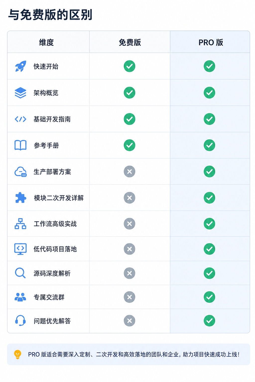 Forge Admin 免费版与 PRO 版对比图